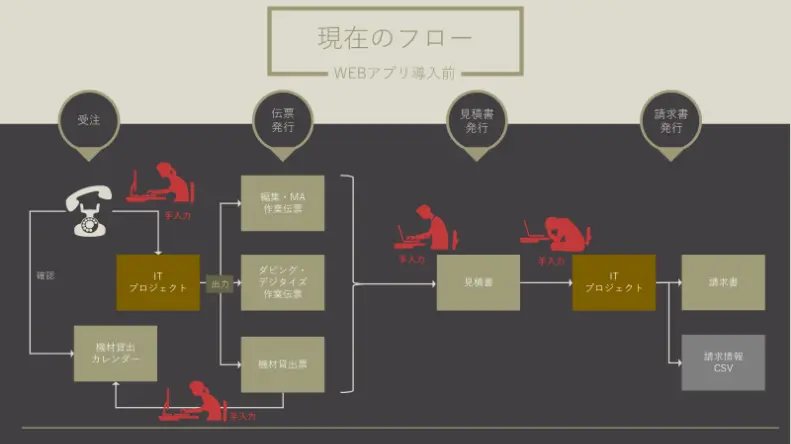 現在のフロー WEBアプリ導入前