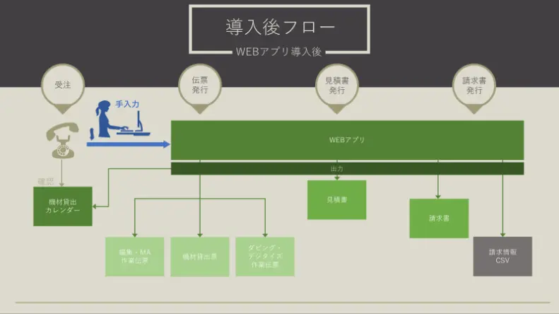 導入後フロー WEBアプリ導入後